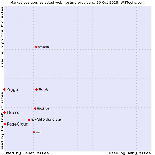 Market position of PageCloud vs. Fluccs vs. Ziggo