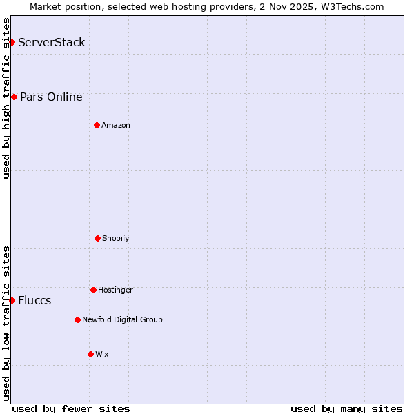 Market position of Pars Online vs. Fluccs vs. ServerStack