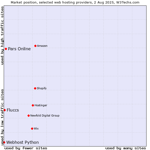 Market position of Pars Online vs. Fluccs vs. Webhost Python