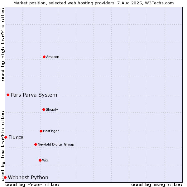 Market position of Pars Parva System vs. Fluccs vs. Webhost Python