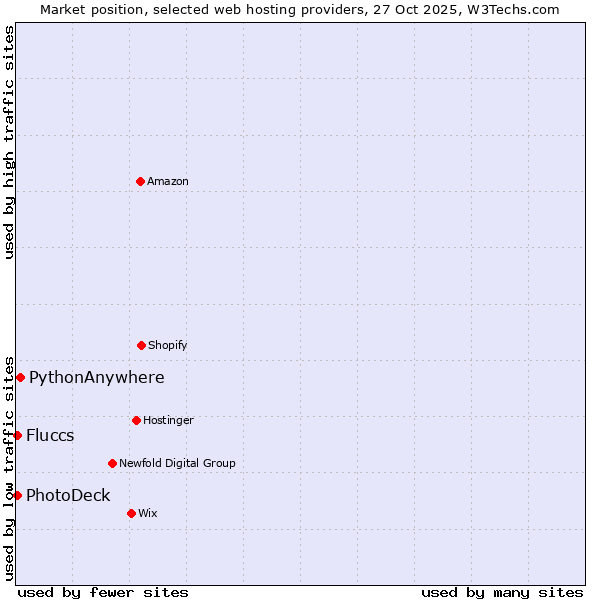 Market position of PythonAnywhere vs. Fluccs vs. PhotoDeck
