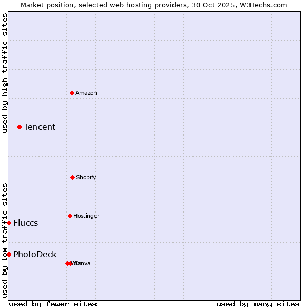 Market position of Tencent vs. Fluccs vs. PhotoDeck