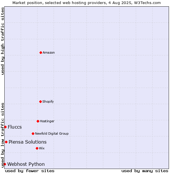 Market position of Piensa Solutions vs. Fluccs vs. Webhost Python