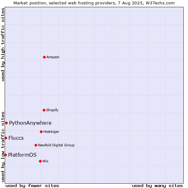 Market position of PythonAnywhere vs. Fluccs vs. PlatformOS
