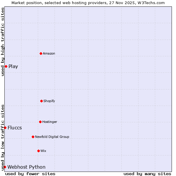Market position of Play vs. Fluccs vs. Webhost Python