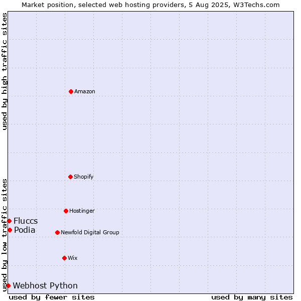 Market position of Podia vs. Fluccs vs. Webhost Python