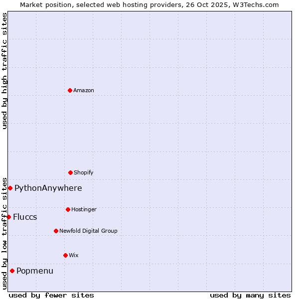 Market position of Popmenu vs. PythonAnywhere vs. Fluccs