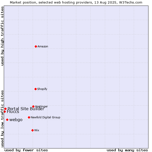 Market position of webgo vs. Portal Site Builder vs. Fluccs