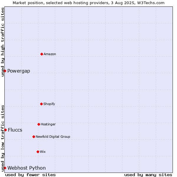 Market position of Fluccs vs. Powergap vs. Webhost Python
