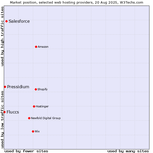 Market position of Salesforce vs. Pressidium vs. Fluccs