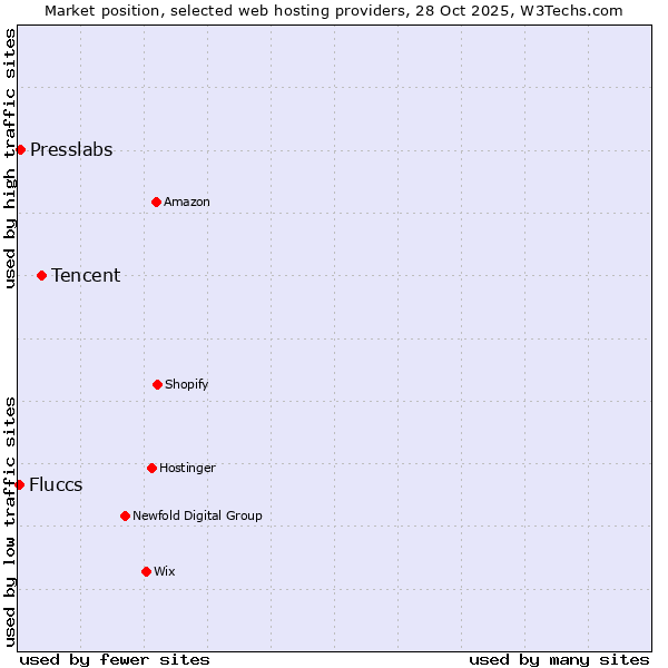 Market position of Tencent vs. Presslabs vs. Fluccs