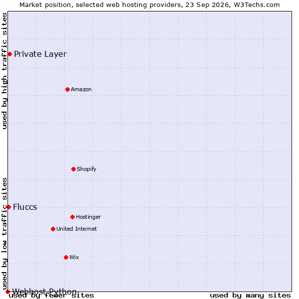 Market position of Private Layer vs. Fluccs vs. Webhost Python