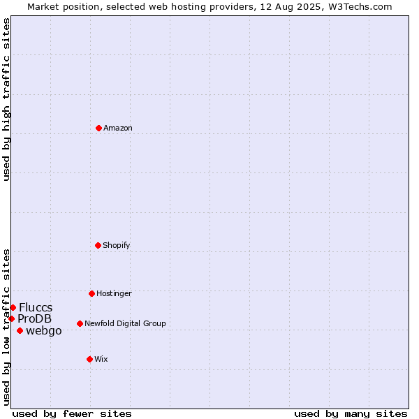 Market position of webgo vs. Fluccs vs. ProDB