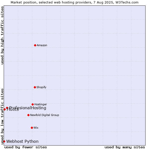Market position of ProfesionalHosting vs. Fluccs vs. Webhost Python