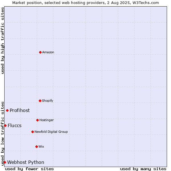 Market position of Profihost vs. Fluccs vs. Webhost Python