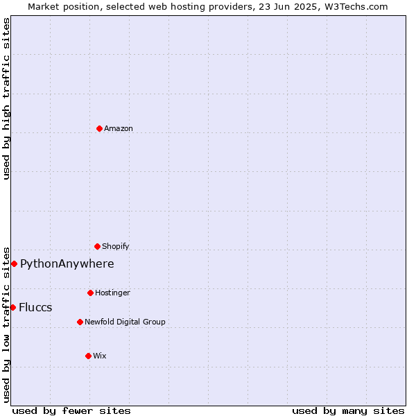 Market position of PythonAnywhere vs. Fluccs