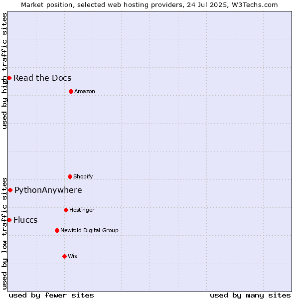 Market position of PythonAnywhere vs. Read the Docs vs. Fluccs