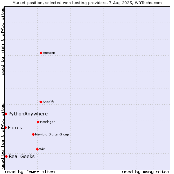 Market position of Real Geeks vs. PythonAnywhere vs. Fluccs