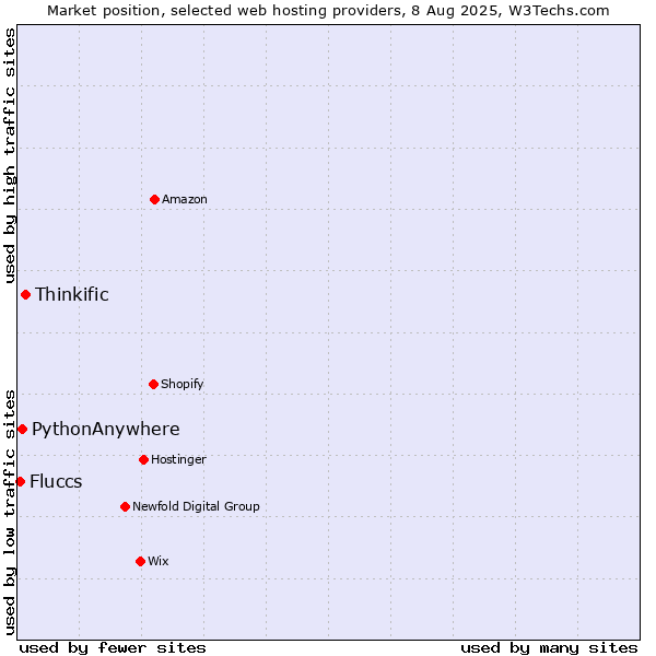 Market position of Thinkific vs. PythonAnywhere vs. Fluccs