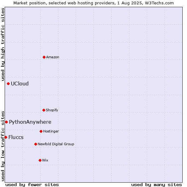 Market position of UCloud vs. PythonAnywhere vs. Fluccs