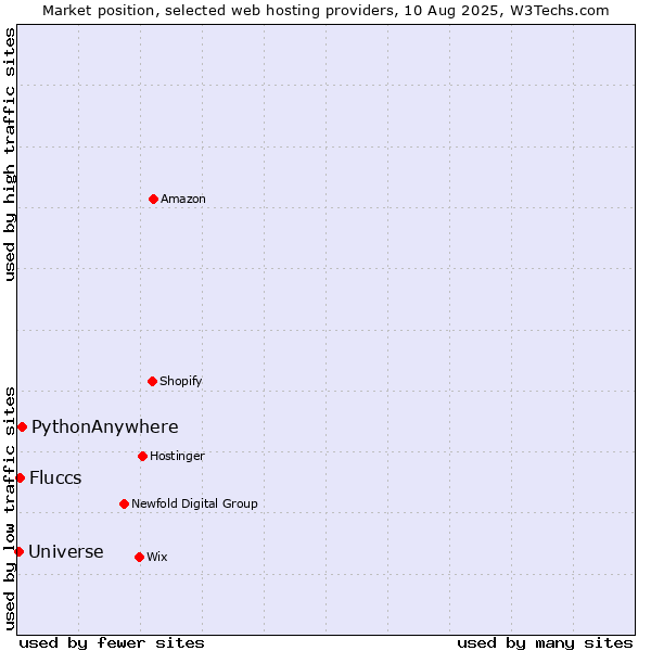 Market position of PythonAnywhere vs. Fluccs vs. Universe
