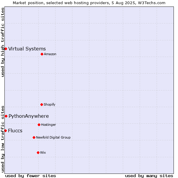Market position of PythonAnywhere vs. Virtual Systems vs. Fluccs