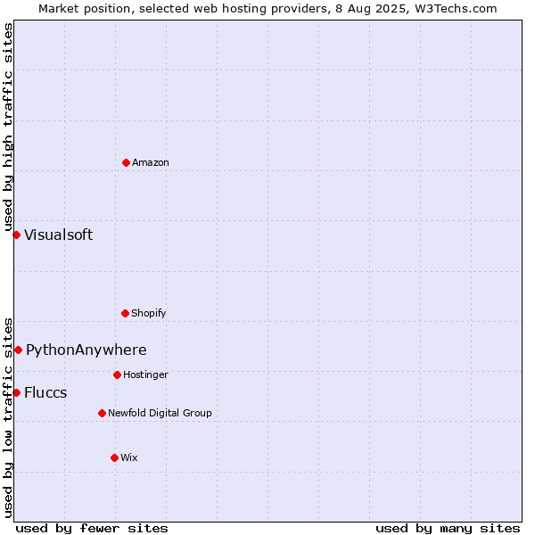 Market position of PythonAnywhere vs. Visualsoft vs. Fluccs