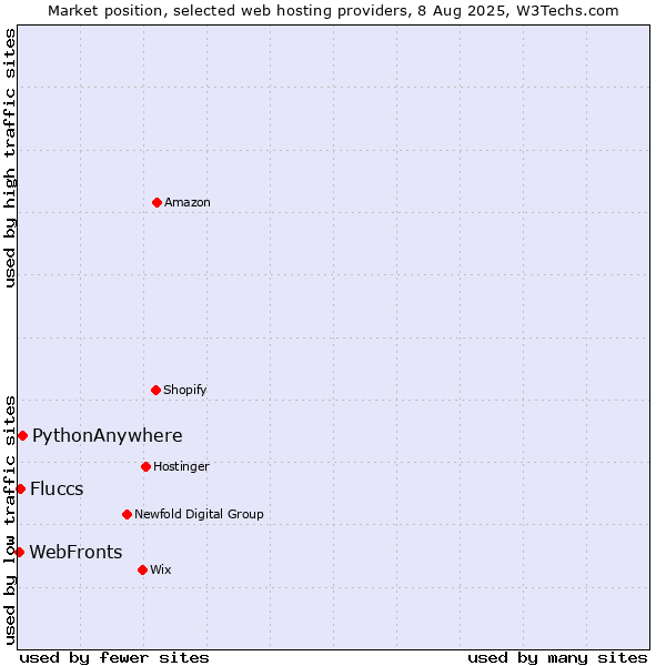 Market position of PythonAnywhere vs. WebFronts vs. Fluccs
