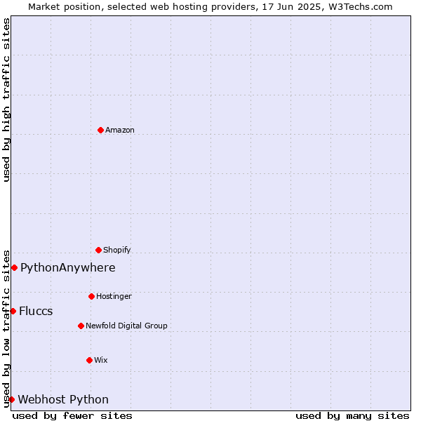 Market position of PythonAnywhere vs. Fluccs vs. Webhost Python