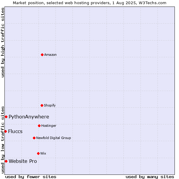 Market position of Website Pro vs. PythonAnywhere vs. Fluccs