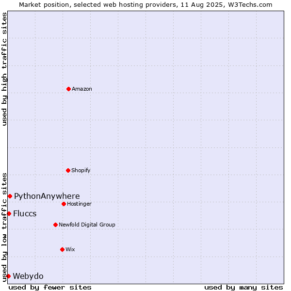 Market position of PythonAnywhere vs. Fluccs vs. Webydo
