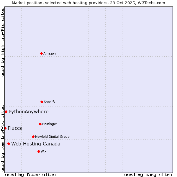 Market position of Web Hosting Canada vs. PythonAnywhere vs. Fluccs