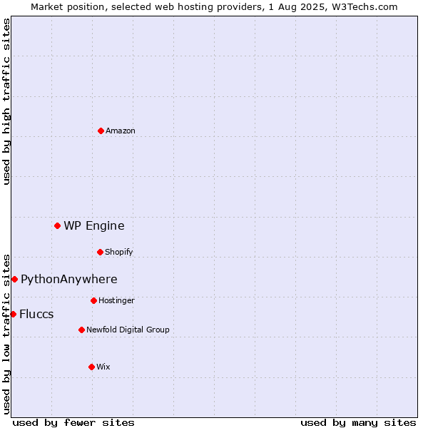 Market position of WP Engine vs. PythonAnywhere vs. Fluccs