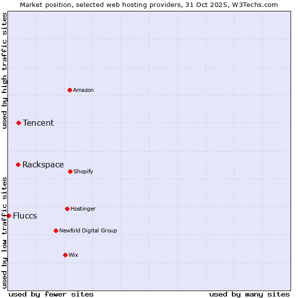 Market position of Tencent vs. Rackspace vs. Fluccs