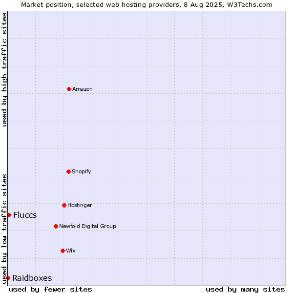 Market position of Fluccs vs. Raidboxes