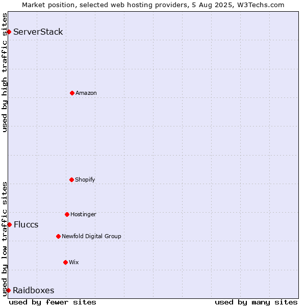 Market position of Fluccs vs. ServerStack vs. Raidboxes