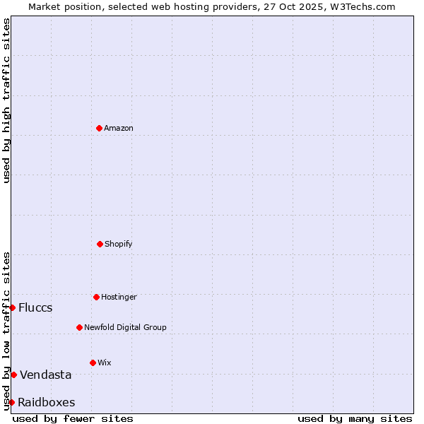 Market position of Vendasta vs. Fluccs vs. Raidboxes