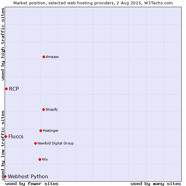 Market position of RCP vs. Fluccs vs. Webhost Python