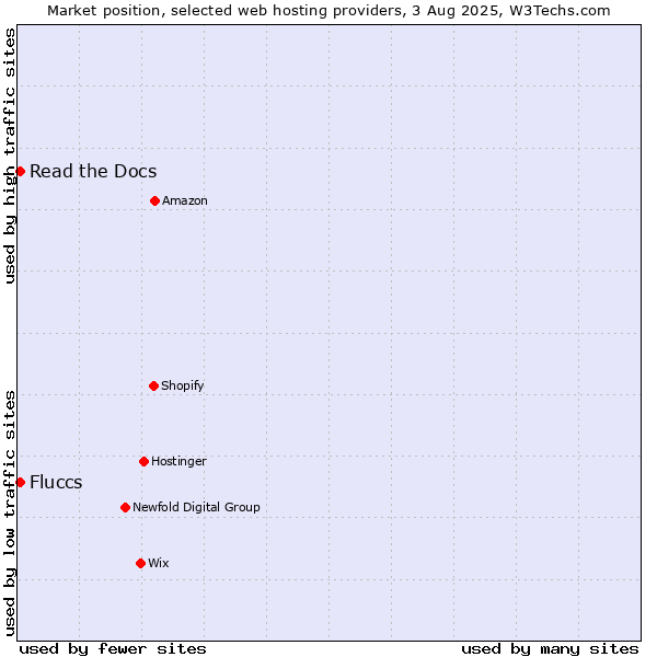 Market position of Read the Docs vs. Fluccs
