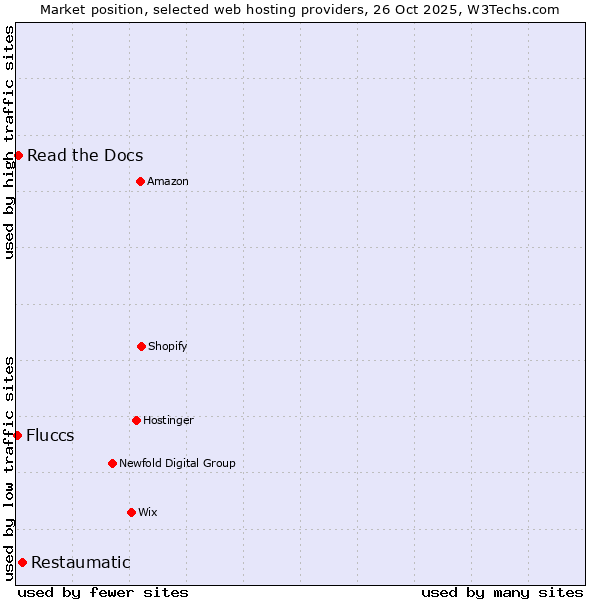 Market position of Restaumatic vs. Read the Docs vs. Fluccs