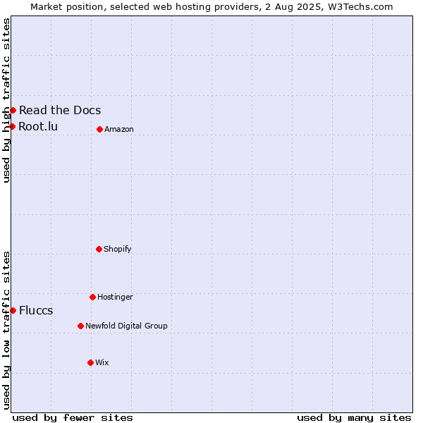 Market position of Read the Docs vs. Fluccs vs. Root.lu