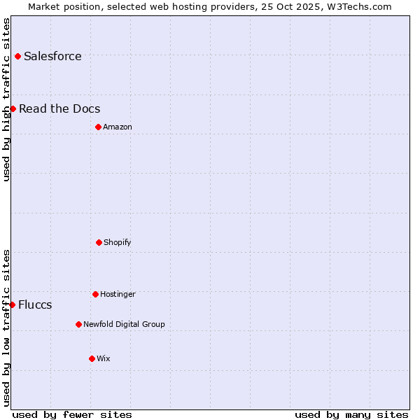 Market position of Salesforce vs. Read the Docs vs. Fluccs