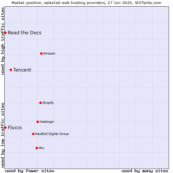 Market position of Tencent vs. Read the Docs vs. Fluccs