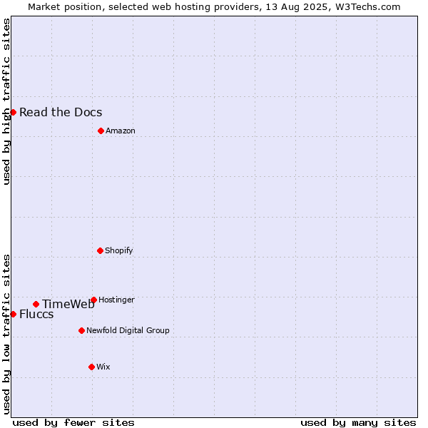 Market position of TimeWeb vs. Read the Docs vs. Fluccs