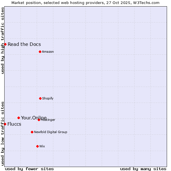 Market position of Your.Online vs. Read the Docs vs. Fluccs