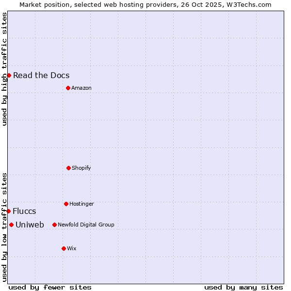 Market position of Uniweb vs. Read the Docs vs. Fluccs