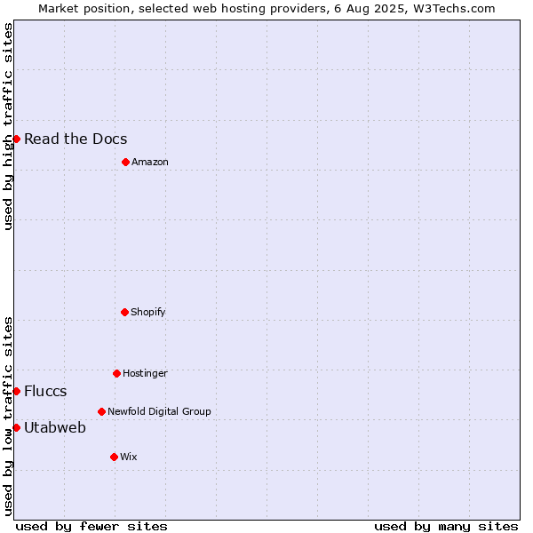 Market position of Read the Docs vs. Utabweb vs. Fluccs