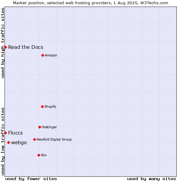 Market position of webgo vs. Read the Docs vs. Fluccs