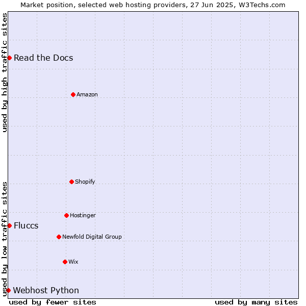 Market position of Read the Docs vs. Fluccs vs. Webhost Python