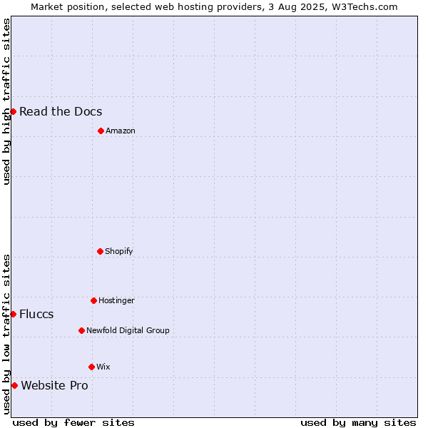 Market position of Website Pro vs. Read the Docs vs. Fluccs
